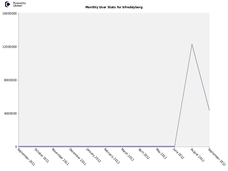 Monthly User Stats for bfreddyberg